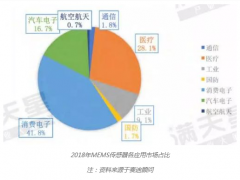 上海傳感器展系統報道4：5G商用元年，也是傳感器增長的新起點
