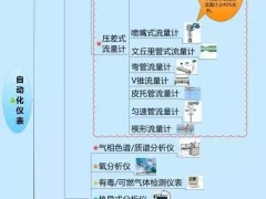 一張圖搞定自動化儀表家族的“親屬”關系！
