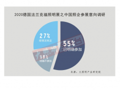 全球疫情肆虐，有多少中國照企決定放棄法蘭克福照明展？