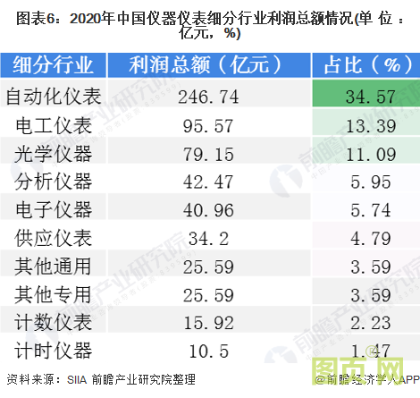 圖表5：2020年中國儀器儀表細(xì)分行業(yè)主營業(yè)務(wù)收入情況(單位：億元，%)