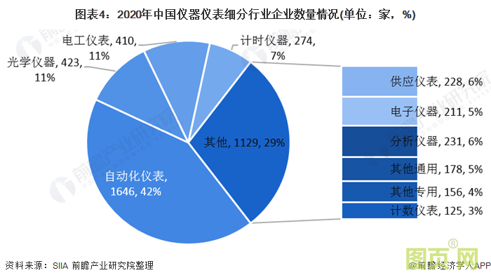 圖表4：2020年中國儀器儀表細(xì)分行業(yè)企業(yè)數(shù)量情況(單位：家，%)