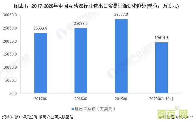圖表1：2017-2020年中國互感器行業(yè)進(jìn)出口貿(mào)易總額變化趨勢(單位：萬美元)