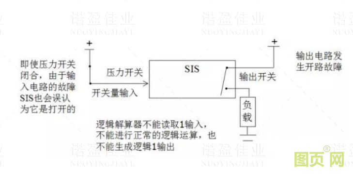  什么是SIS系統(tǒng)的誤動(dòng)和拒動(dòng)？設(shè)計(jì)時(shí)要遵循哪幾個(gè)原則(圖2)