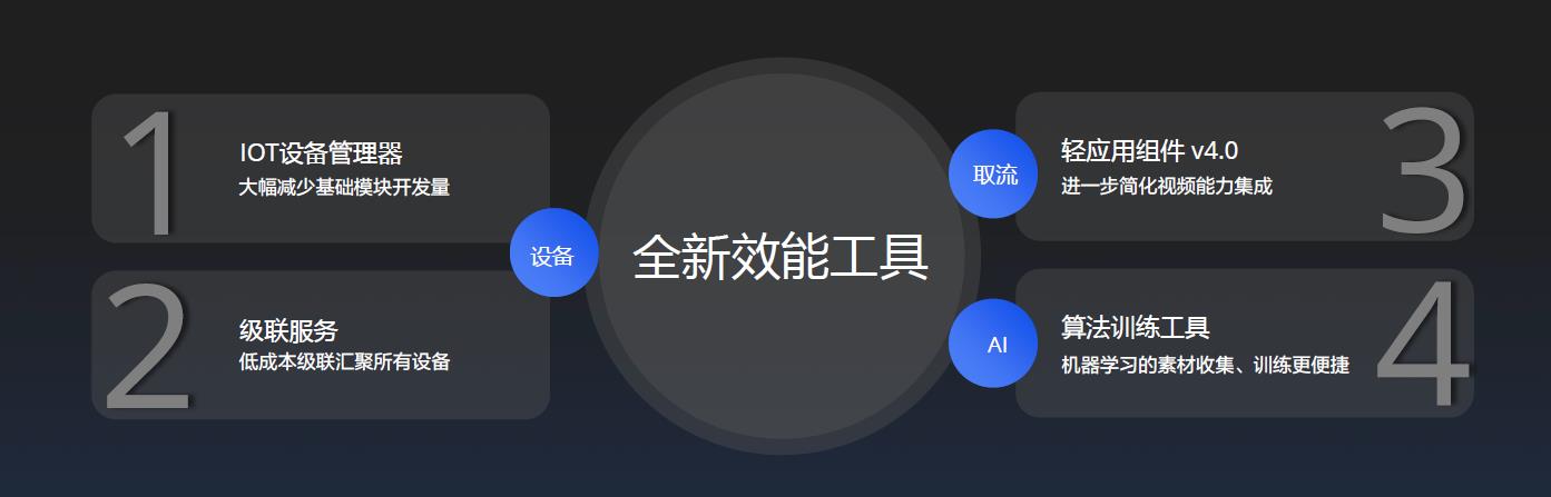 螢石云強(qiáng)勢(shì)升級(jí)，持續(xù)打造全棧開放云服務(wù)體系