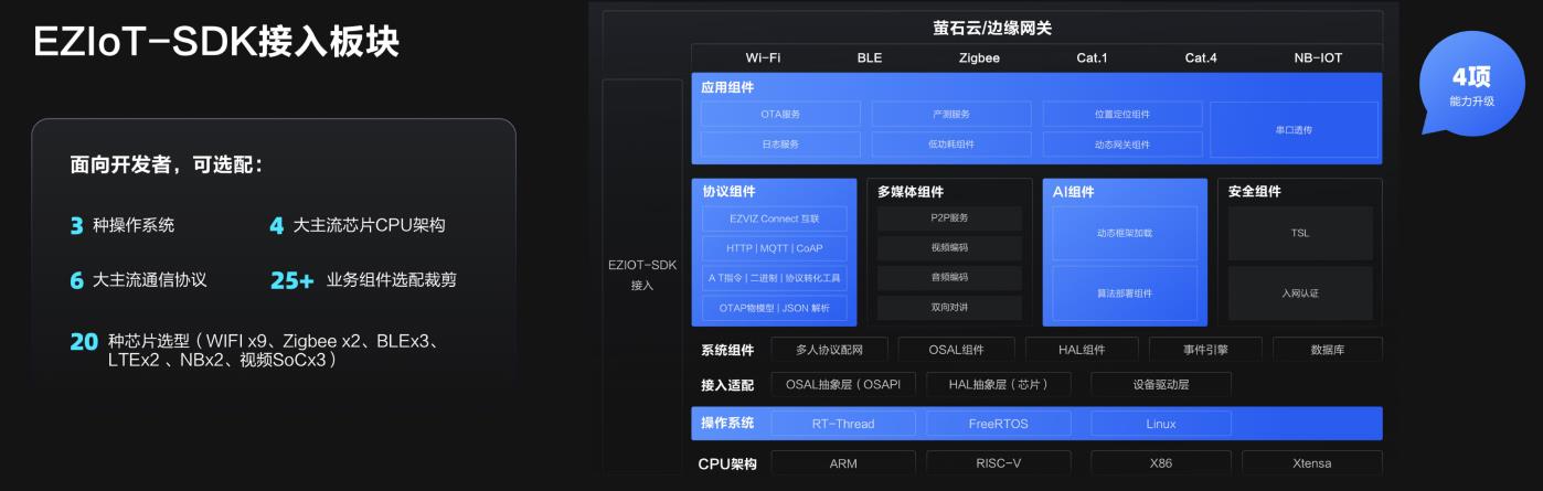 螢石云強(qiáng)勢(shì)升級(jí)，持續(xù)打造全棧開放云服務(wù)體系