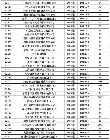 CIBF2023第一批展商名單發布，數量達到1268家