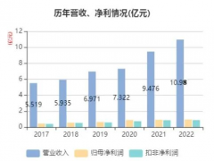 萬訊2022年全年營業收入為10.98億元，同比增長15.85%