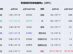 電纜選型及計算的實(shí)例分析，90%的人選擇先收藏！